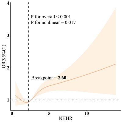 The association between non-high-density lipoprotein cholesterol to high-density lipoprotein cholesterol ratio and chronic obstructive pulmonary disease: the mediating role of dietary inflammatory index